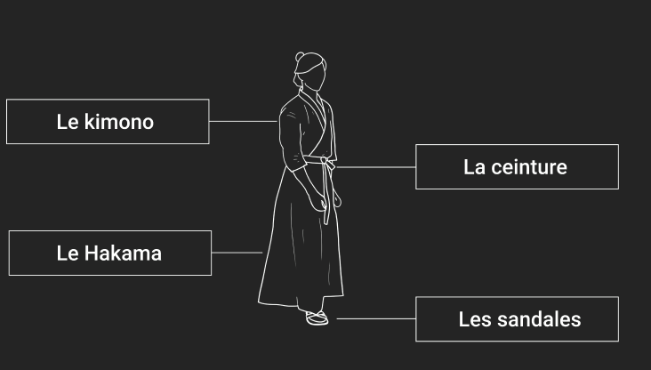 Représentation sous forme de schéma annoté de la tenue portée à l'Aïkido